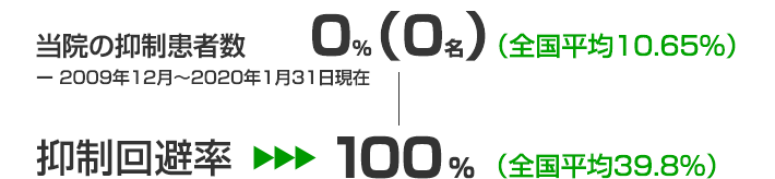 抑制回避率