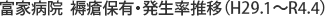 富家病院  褥瘡保有・発生率推移（H29.1～R4.4）